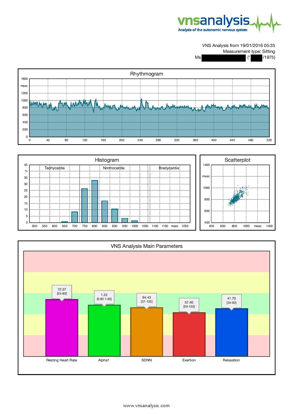 Healthy HRV Chart