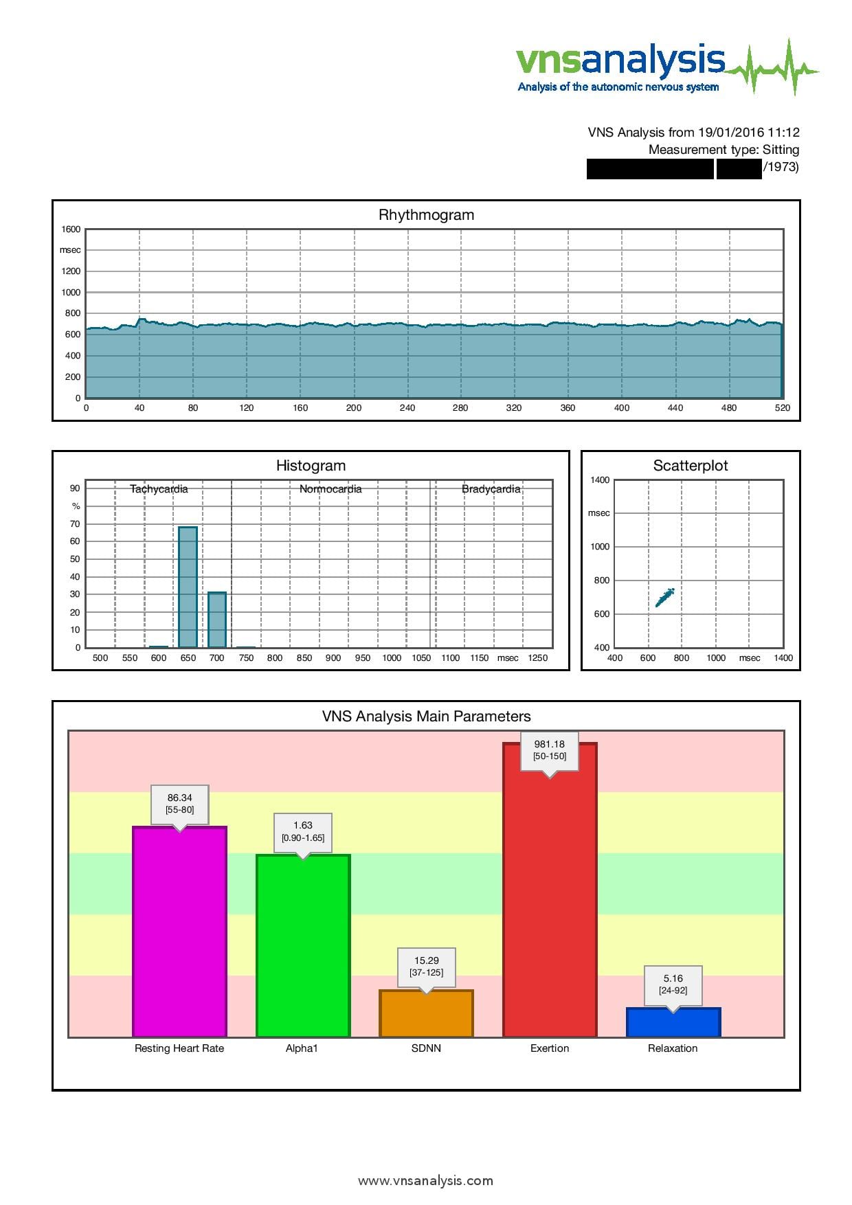 Impaired HRV Analysis chart