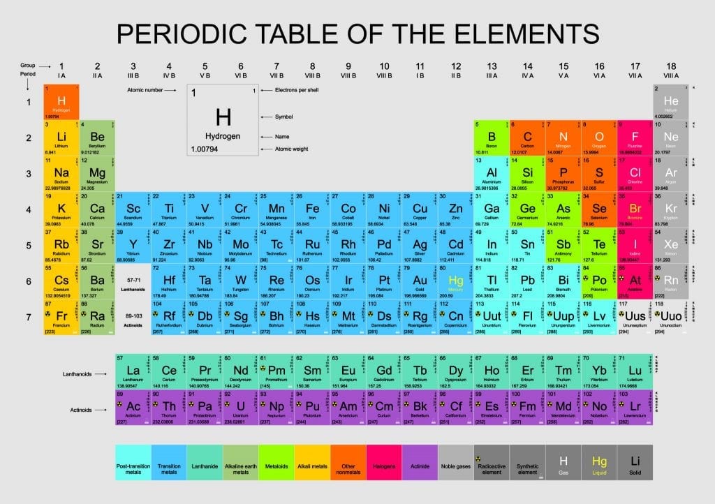 Periodic Table