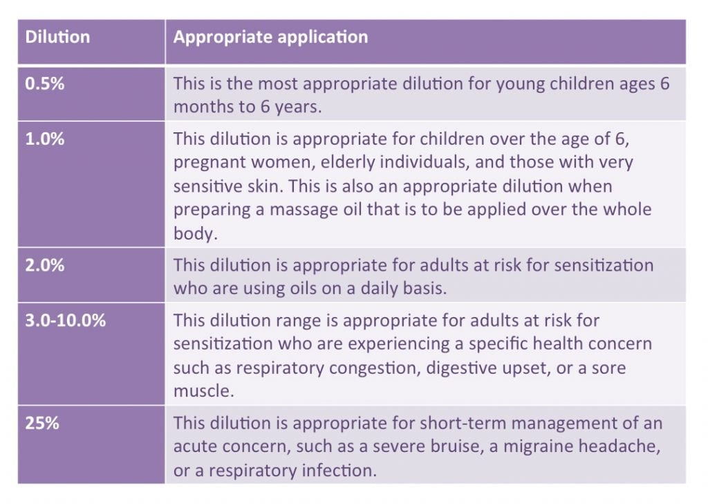 Diluting Essential Oils by age